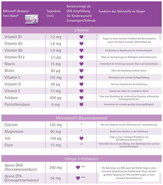 Tabellen Zusammensetzung Nährstoffe und Inhaltsstoffe Femi Baby